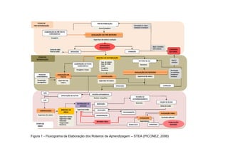Figura 1 - Fluxograma de Elaboração dos Roteiros de Aprendizagem – STEA (PICONEZ, 2008)
 