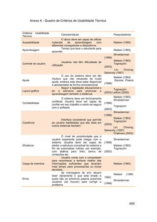 Anexo A - Quadro de Critérios de Usabilidade Técnica


Critérios    Usabilidade
                                  Características                                Pesquisadores
Técnica
                                   O aluno deve ser capaz de utilizar
Acessibilidade             materiais    de    aprendizagem       com             Nielsen (1990)
                           diferentes navegadores e dispositivos.
                                   Tempo que leva o estudante para
Aprendizagem                                                                     Nielsen (1993)
                           aprender.
                                                                                 Shneiderman
                                                                        (1998)
                                                                                 Nielsen (1993)
                                    Usuários não têm dificuldade de
Controle do usuário                                                              Tognazzini
                           utilização.
                                                                        (2003)
                                                                               Lin;     Choong;
                                                                        Salvendy (1997)
                                    O uso do sistema deve ser tão
                                                                                 Nielsen (1993)
                           intuitivo que não necessita de muita
Ajuda                                                                            Squires; Preece
                           ajuda, embora esta deva estar disponível
                                                                        (1996)
                           e apresentada de forma compreensível
                                    Seguir a legislação educacional e
                                                                                Tognazzini
Layout gráfico             ter a estrutura para promover a
                                                                        (2003) Leflore (2000)
                           aprendizagem também a distância.
                                                                                 Nielsen (1993)
                                   O sistema deve ser tecnicamente
                                                                                 Shneiderman
                           confiável. Usuário deve ser capaz de
Confiabilidade                                                          (1998)
                           confiar em seu trabalho e sentir-se seguro
                                                                                 Tognazzini
                           com o software
                                                                        (2003)
                                                                                 Shneiderman
                                                                        (1998)
                                                                                 Nielsen (1993)
                                   Interface consistente que permite
                                                                                 Tognazzini
Coerência                  ao usuário habilidades que são úteis em
                                                                        (2003)
                           outros sistemas também.
                                                                               Lin;    Choong;
                                                                        Salvendy, (1997)
                                                                               Chalmers (2003)
                                   O nível de produtividade que o
                           usuário experiente pode chegar com o                  Shneiderman
                           sistema. Usuário deve ser capaz de           (1998)
Eficiência                 adotar a estrutura conceitual do sistema a            Nielsen (1993)
                           fim de automatizar rotinas, por exemplo,              Tognazzini
                           com atalhos para links, banco de             (2003)
                           conteúdos etc.
                                   Usuário conta com o computador
                           para reconhecer e lembrar melhor das
Carga de memória           informações suficientes que levariam                  Nielsen (1993)
                           mais tempo para processá-las ou tomar
                           decisões.
                                   As mensagens de erro devem
                                                                                 Nielsen   (1990;
                           dizer claramente o que está errado e
                                                                        1993)
Erros                      quais são os próximos passos possíveis
                                                                                 Shneiderman
                           usuários (se houver) para corrigir o
                                                                        (1998)
                           problema




                                                                                                400
 