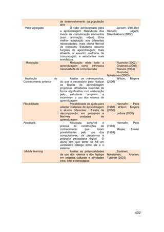 de desenvolvimento da população
                             alvo
 Valor agregado                      O valor acrescentado para                Jansen; Van Den
                             a aprendizagem. Relevância dos            Hooven;          Jägers;
                             meios de comunicação elementos            Steenbakkers (2002)
                             (som, animação, vídeo). Uma
                             melhor adaptação aos diferentes
                             necessidades; mais oferta flexível
                             de conteúdo; Estudante assume
                             funções de aprendizagem; mais
                             atraente o assunto; melhoria de
                             comunicação, e estudantes mais
                             envolvidos.
 Motivação                           Motivação afeta toda a                   Ruohotie (2002)
                             aprendizagem como intrínseca                     Chalmers (2003)
                             necessidade de compreensão                       Reeves (1994)
                                                                              Ruohotie;
                                                                       Nokelainen (2003)
 Avaliação              do             Avaliar os pré-requisitos,             Wilson;    Meyers
Conhecimento anterior        do que é necessário para realizar         (2000)
                             as tarefas de aprendizagem
                             propostas. Atividades inseridas de
                             forma significativa com elaboração
                             pelo      estudante      ampliam      e
                             incentivam o uso dos roteiros de
                             aprendizagem
Flexibilidade                          Possibilidade de ajuda para               Hannafin; Peck
                             adaptar materiais de aprendizagem         (1988)     Wilson; Meyers
                             a alunos diferentes.        Tarefa de     (2000)
                             decomposição, em pequenas e                         Leflore (2000)
                             flexíveis          unidades          de
                             aprendizagem
Feedback                               Resposta       sensível     e             Hannafin;    Peck
                             precisa      às     construções      de   (1988)
                             conhecimento           que       foram              Mayes;      Fowler
                             possibilitadas      pelo    uso    dos    (1999).
                             computadores, da plataforma e
                             proposta pedagógica digital.          O
                             aluno tem que sentir se há um
                             verdadeiro diálogo entre ele e o
                             sistema
Mobile learning                        Avaliar as potencialidades             Syvänen;
                             de uso dos roteiros e dos laptops         Nokelainen,     Ahonen;
                             em projetos culturais e atividades        Turunen (2003)
                             intra, inter e extraclasse




                                                                                                  402
 
