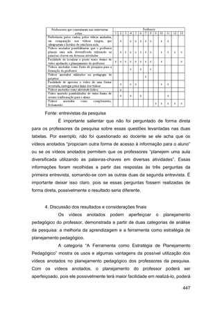Fonte: entrevistas da pesquisa
             É importante salientar que não foi perguntado de forma direta
para os professores da pesquisa sobre essas questões levantadas nas duas
tabelas. Por exemplo, não foi questionado ao docente se ele acha que os
vídeos anotados “propiciam outra forma de acesso à informação para o aluno”
ou se os vídeos anotados permitem que os professores “planejem uma aula
diversificada utilizando as palavras-chaves em diversas atividades”. Essas
informações foram recolhidas a partir das respostas às três perguntas da
primeira entrevista, somando-se com as outras duas da segunda entrevista. É
importante deixar isso claro, pois se essas perguntas fossem realizadas de
forma direta, possivelmente o resultado seria diferente.


      4. Discussão dos resultados e considerações finais
             Os    vídeos   anotados    podem    aperfeiçoar   o   planejamento
pedagógico do professor, demonstrada a partir de duas categorias de análise
da pesquisa: a melhoria da aprendizagem e a ferramenta como estratégia de
planejamento pedagógico.
             A categoria “A Ferramenta como Estratégia de Planejamento
Pedagógico” mostra os usos e algumas vantagens da possível utilização dos
vídeos anotados no planejamento pedagógico dos professores da pesquisa.
Com os vídeos anotados, o planejamento do professor poderá ser
aperfeiçoado, pois ele possivelmente terá maior facilidade em realizá-lo, poderá

                                                                            447
 