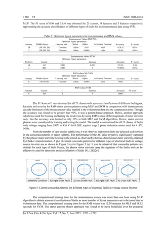  ISSN: 2088-8694
Int J Pow Elec & Dri Syst, Vol. 12, No. 2, June 2021 : 1205 – 1215
1210
MLP. The F1 score of 0.96 and 0.956 was obtained for 25 classes, 14 features and 3 features respectively
representing the accurate classification of different types of faults for an instantaneous data using SVM.
Table 2. Optimum hyper parameters for instantaneous and RMS values
Instantaneous Values MLP-NN:
Features
Optimum Hyper parameters
Accuracy F1-score
Hidden layers Learning rate Solver Alpha Activation Function
14 (50,100, 50) Constant Adam 0.05 tanh 95.6 % 0.958
3 (50,100, 50) Constant Adam 0.0001 relu 95.4% 0.944
Instantaneous values SVM
Features
Optimum Hyper parameters
Accuracy F1-score
Kernel C Gamma
14 rbf 1000 0.001 95.4% 0.96
3 Rbf 1000 1 95.08% 0.956
RMS values MLP-NN
Features
Optimum Hyper parameters
Accuracy F1-score
Hidden layers Learning rate Solver Alpha Activation Function
6 (50,50,50) Constant Adam 0.0001 tanh 100% 1
RMS values SVM
Features Kernel C Gamma Accuracy F1-score
6 rbf 1 1 100% 1
The F1 Score of 1 was obtained for all 25 classes with accurate classification of different fault types,
location and severity for RMS stator current phasors using MLP and SVM in comparison with instantaneous
data the limitation of the instantaneous value method is the voluminous data and the computation time. Though
the accuracy was found to be greater than 95%, it was a pattern-based approach. Hence, another approach
which was used for training and testing the model was by using RMS values of the magnitude of stator currents
only. But the accuracy was limited to only 51% in both MLP and SVM algorithms. Hence, stator current
phasors were considered for training and testing the model. The model was simulated for all 25 classes of faults
with voltage ranging from 390V to 426 V for 0.5HP, squirrel cage 3 phase induction motor rated for 415V,
50Hz.
From the number of case studies carried out, it was observed that minor faults are detected as distortion
in the concordia patterns of stator currents. The performance of the AC drive system is significantly captured
by the phasor stator currents flowing in the circuit as observed by the two-dimensional stator currents obtained
by Clarke’s transformation. A plot of current concordia patterns for different types of electrical faults in voltage
source inverter are as shown in Figure 5 (a) to Figure 5 (e). It can be observed that concordia patterns are
distinct for each type of fault. Hence, the phasor stator currents carry the signature of the faults and can be
effectively used for detection and classification of faults [4], [25][26].
Figure 5. Current concordia patterns for different types of electrical faults in voltage source inverter
The computational training time for the instantaneous values was more than one hour using MLP
algorithm to obtain accurate classification of faults as more number of hyper parameters are to be tuned due to
voluminous data. The computational training time for the RMS values was 12.38 minutes for MLP and 18.52
seconds for SVM. The stator current phasor approach was found to be more beneficial even for practical
 