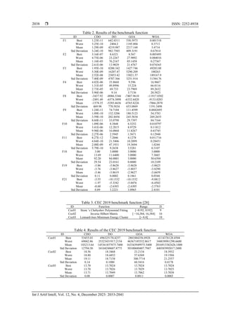  ISSN: 2252-8938
Int J Artif Intell, Vol. 12, No. 4, December 2023: 2033-2041
2038
Table 2. Results of the benchmark function
ID CDO DO GOA WOA
F1 Best 1.23E-11 642.4311 530.3973 0.001318
Worst 3.25E-10 2404.2 1185.804 0.3713
Mean 1.29E-09 4219.987 2217.168 3.4714
Std Deviation 3.24E-10 982.7503 409.3191 0.67814
F2 Best 3.16E-07 8.6321 8.567 0.005495
Worst 4.75E-06 23.2267 27.9892 0.084016
Mean 1.16E-05 76.2167 85.1458 0.27367
Std Deviation 2.61E-06 13.9029 21.4767 0.074365
F3 Best 1.95E-10 8200.342 1427.746 49283.88
Worst 5.30E-09 16207.47 5290.209 100263
Mean 2.52E-08 23853.42 15021.57 189167.9
Std Deviation 7.40E-09 4707.366 3251.914 31384.76
F4 Best 4.02E-06 35.8668 9.596 16.9667
Worst 1.31E-05 49.8996 15.224 66.0116
Mean 2.73E-05 69.733 23.7969 89.2632
Std Deviation 5.96E-06 9.14 3.7136 20.5823
F8 Best -3437.92 -8086.5344 -7407.9610 -11917.8502
Worst -2491.49 -6574.3898 -6332.4420 -9133.0283
Mean -1578.35 -5285.6636 -4765.8226 -7066.2870
Std Deviation 469.98 770.5834 653.0869 1191.3498
F9 Best 1.24E-11 74.7104 111.4599 0.0042695
Worst 1.09E-10 132.3206 180.5123 54.3783
Mean 3.59E-10 202.8456 243.5834 269.2653
Std Deviation 8.60E-11 33.0798 29.7397 84.7164
F10 Best 1.09E-06 8.3848 6.5252 0.010797
Worst 3.41E-06 12.2815 8.9729 0.11812
Mean 9.98E-06 16.0868 11.8267 0.43745
Std Deviation 2.27E-06 2.5945 1.5671 0.12948
F11 Best 8.27E-12 7.2046 4.1278 0.011716
Worst 4.84E-10 21.5406 10.2899 0.28451
Mean 2.08E-09 47.1931 19.3694 1.0244
Std Deviation 5.79E-10 9.2638 3.5281 0.3107
F18 Best 3.00 3.0000 3.0000 3.0000
Worst 13.69 11.6400 3.0000 7.3665
Mean 92.20 84.0001 3.0000 30.6394
Std Deviation 29.54 23.0161 0.0000 10.2109
F19 Best -3.86 -3.8628 -3.8628 -3.8623
Worst -3.76 -3.8627 -3.8037 -3.8290
Mean -3.46 -3.8619 -2.9627 -3.6659
Std Deviation 0.11 0.0002 0.1861 0.0544
F21 Best -3.55 -10.1532 -10.1532 -9.8812
Worst -1.97 -5.3342 -5.0476 -6.4502
Mean -0.60 -2.6303 -2.6305 -2.5763
Std Deviation 0.89 3.2221 3.0965 2.4101
Table 3. CEC 2019 benchmark function [28]
ID Function Range D
Cec01 Storn ’s Chebyshev Polynomial Fitting [−8192, 8192] 9
Cec02 Inverse Hilbert Matrix [ −16,384, 16,384] 16
Cec03 Lennard-Joes Minimum Energy Cluster [−4.4] 18
Table 4. Results of the CEC 2019 benchmark function
ID CDO DO GOA WOA
Cec01 Best 53455.03 496325170.4257 2801884356.8928 4114376128.4504
Worst 69042.86 35323431917.2154 46367185532.8617 344838981298.6600
Mean 103213.64 145361857875.7400 163343949975.5400 2016913382426.1000
Std Deviation 12794.30 34144248607.8775 50100680407.7947 440383992017.2400
Cec02 Best 18.56 18.3468 23.2134 18.3932
Worst 18.80 18.4452 57.6369 19.1504
Mean 19.11 18.7158 300.7714 21.2557
Std Deviation 0.14 0.1080 60.5416 0.8178
Cec03 Best 13.70 13.7024 13.7024 13.7024
Worst 13.70 13.7026 13.7029 13.7025
Mean 13.71 13.7049 13.7062 13.7038
Std Deviation 0.00 0.0007 0.0011 0.0003
 