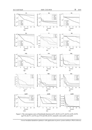 Int J Artif Intell ISSN: 2252-8938 
A novel modified dandelion optimizer with application in power system stabilizer (Widi Aribowo)
2039
(a) (b) (c)
(d) (e) (f)
(g) (h) (i)
(j) (k) (l)
(m) (n) (o)
Figure 3. The convergence curve of benchmark function (a) F1, (b) F2, (c) F3, (d) F4, (e) F8, (f) F9,
(g) F10, (h) F11, (i) F18, (j), F19, (k) F20, (l) F21, (m)cec01, (n)) cec02, (o)) cec03
 