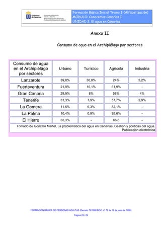 Formación Básica Inicial Tramo I-(Alfabetización)
                                              MÓDULO: Conocemos Canarias I
                                              UNIDAD 2: El agua en Canarias


                                                                Anexo II

                                 Consumo de agua en el Archipiélago por sectores



Consumo de agua
en el Archipiélago                Urbano                Turístico             Agrícola               Industria
  por sectores
    Lanzarote                       39,8%                  30,8%                 24%                   5,2%

  Fuerteventura                     21,9%                  16,1%                61,9%                    -

  Gran Canaria                      29,9%                       8%               58%                    4%

     Tenerife                       31,3%                   7,9%                57,7%                  2,9%

   La Gomera                        11,5%                   6,3%                82,1%                    -

    La Palma                        10,4%                   0,9%                88,6%                    -

    El Hierro                       33,3%                       -                66,6                    -
 Tomado de Gonzalo Martel, La problemática del agua en Canarias. Gestión y políticas del agua.
                                                                      Publicación electrónica




          FORMACIÓN BÁSICA DE PERSONAS ADULTAS (Decreto 79/1998 BOC. nº 72 de 12 de junio de 1998)

                                               Página 29 / 29
 