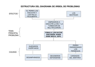 ESTRUCTURA DEL DIAGRAMA DE ÁRBOL DE PROBLEMAS

                EL PERRO LOS
                  ESCUCHÓ Y                              LOS
EFECTOS           LOS HALLÓ                           DESTROZÓ
                 FÁCILMENTE.


                                  EMPEZARON A
                               DISCUTIR LA IRA Y LA
                                  TURBACIÓN SE
                                 MULTIPLICARON.

TEMA
PRINCIPAL                      FÁBULA: LOS GATOS
                                DISCUSIÓN: QUIÉN
PROBLEMA
                                DEBE SER EL JEFE.




                                                         PERRO
                  QUEDARON
                                                      ENDEMONIADO
                  HUÉRFANOS
                                                          LOS
                                                       PERSEGUÍA
CAUSAS

                                   DECIDIERON          CANSADOS
                DESAMPARADOS       DEFENDERSE         DEL MARTIRIO
 