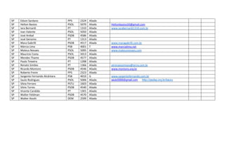 SP   Edson Sardano                 PPS    2324   Aliado
SP   Helton Bastos                 PSOL   5070   Aliado   Heltonbastos50@gmail.com
SP   Iara Bernardi                 PT     1310   Aliada   www.iarabernardi1310.com.br
SP   Ivan Valente                  PSOL   5050   Aliado
SP   José Anibal                   PSDB   4586   Aliado
SP   José Genoino                  PT     1313   Aliado
SP   Mara Gabrilli                 PSDB   4517   Aliada   www.maragabrilli.com.br
SP   Márcia Lima                   PSB    4001   T        www.marcialima.net
SP   Mateus Novaes                 PSOL   5095   Aliado   www.mateusnovaes.com
SP   Maurício Costa                PSOL   5013   Aliado
SP   Mendes Thame                  PSDB   4577   Aliado
SP   Paulo Teixeira                PT     1398   Aliado
SP   Renato Simões                 PT     1366   Aliado   ptrenatosimoes@terra.com.br
SP   Ricardo Montoro               PSDB   4546   Aliado   www.montoro.org.br
SP   Roberto Freire                PPS    2323   Aliado
SP   Sargento Fernando Alcântara   PSB    4010   G        www.sargentofernando.com.br
SP   Saulo Rodrigues               PSOL   5006   Aliado   saulo5006@gmail.com       http://psolsp.org.br/bauru
SP   Silvia Ferraro                PSTU   1603   Aliada
SP   Silvio Torres                 PSDB   4540   Aliado
SP   Vicente Candido               PT     1301   Aliado
SP   Walter Feldman                PSDB   4570   Aliado
SP   Walter Ihoshi                 DEM    2599   Aliado
 