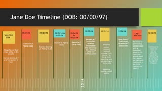 Jane Doe Timeline (DOB: 00/00/97)
2014
Late
Nov 2014
Ran away to *
[university],
smoked weed
with a
basketball
player in his
room who
almost raped
her; stated
she had spent
nights with a
boy in his
room at the *
[dorm ]
11/06/14
Jane found, *
[her pimp]
arrested at *
[strip club]
09/24/14
Started dancing
at *[strip club]
10/04/14
to
10/22/14
Danced at *
[strip club]
09/25/14 to
10/02/14
Danced at *[strip
club]
10/31/14
Adoptive
mother
received
Facebook
message from
dancer * at
[strip club]
reporting Jane
was dancing at
* [strip club]
Adoptive
mother called
police
09/21/14
Auditioned at
* [strip club]
12/06/14
Continues to
smoke pot
and use
Adderall;
reports she
will not and
is not ready
to stop her
drug use
Sept/Oct
2014
Allegedly met [her
pimp] while on the
streets
Started dancing at *
and * strip clubs in
Sept
10/25/14
Manager at *
[strip club]
receives
information
that Jane may
be a missing
child and
notifies police
 