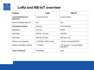 LoRa and NB-IoT overview
Feature LoRa NB-IoT
Licensed/Unlicensed
Spectrum
Unlicensed Band Licensed Band
Reuse of Cellular Network No Yes
Development Status Existing Yet to develop
Modulation SS chirp QPSK
Bandwidth 500 Hz - 125 KHz 180 KHz
Data Rate 290 bps- 50 kbps 250 kbps max
Device cost/ complexity 1-5 $ (Ref- LPWA survey) < 5$ per module (Ref-IETF)
Latency and Battery Lifetime > 10 years <10 seconds, >10 years battery
(Ref-IETF)
Type of Standard Proprietary open
 