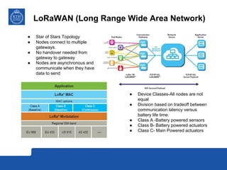 LoRaWAN (Long Range Wide Area Network)
● Star of Stars Topology
● Nodes connect to multiple
gateways.
● No handover needed from
gateway to gateway
● Nodes are asynchronous and
communicate when they have
data to send
● Device Classes-All nodes are not
equal
● Division based on tradeoff between
communication latency versus
battery life time.
● Class A -Battery powered sensors
● Class B- Battery powered actuators
● Class C- Main Powered actuators
 