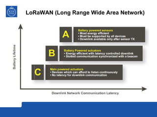 LoRaWAN (Long Range Wide Area Network)
 