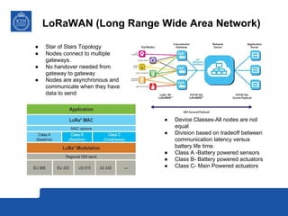 LoRaWAN (Long Range Wide Area Network)
● Star of Stars Topology
● Nodes connect to multiple
gateways.
● No handover needed...