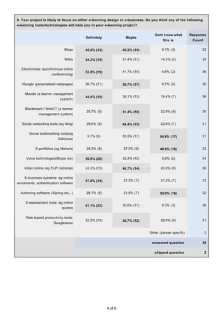 9. Your project is likely to focus on either e-learning design or e-business. Do you think any of the following
e-learning tools/technologies will help you in your e-learning project?

                                                                                  Dont know what        Response
                                         Definitely              Maybe
                                                                                       this is           Count

                               Blogs    45.5% (15)             45.5% (15)             9.1% (3)                33

                               Wikis    54.3% (19)             31.4% (11)             14.3% (5)               35

  Ellumimnate (synchronous online
                                        52.8% (19)             41.7% (15)             5.6% (2)                36
                      conferencing)

   iGoogle (personalised webpages)      36.7% (11)             56.7% (17)             6.7% (2)                30

     Moodle (a learner management
                                        44.4% (16)             36.1% (13)             19.4% (7)               36
                            system)

     Blackboard / WebCT (a learner
                                         25.7% (9)             51.4% (18)             22.9% (8)               35
              management system)

   Social networking tools (eg Ning)     29.0% (9)             48.4% (15)             22.6% (7)               31

       Social bookmarking tools(eg
                                          9.7% (3)             35.5% (11)            54.8% (17)               31
                          Delicious)

            E-portfolios (eg Mahara)     24.2% (8)             27.3% (9)             48.5% (16)               33

     Voice technologes(Skype etc)       58.8% (20)             35.3% (12)             5.9% (2)                34

    Video online (eg FLiP cameras)      33.3% (10)             46.7% (14)             20.0% (6)               30

    E-business systems: eg online
                                        57.6% (19)             21.2% (7)              21.2% (7)               33
enrolments, authentication software

  Authoring software (iSpring etc...)    28.1% (9)             21.9% (7)             50.0% (16)               32

     E-assessment tools: eg online
                                        61.1% (22)             30.6% (11)             8.3% (3)                36
                             quizzes

     Web based productivity tools:
                                        32.3% (10)             38.7% (12)             29.0% (9)               31
                        Googledocs)

                                                                               Other (please specify)             3


                                                                                answered question             38

                                                                                  skipped question                2




                                                      4 of 6
 