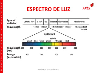 S
E
N
S
O
R
E
S

ESPECTRO DE LUZ

Y
T
R
A
N
S
D
U
C
T
O
R
E
S

INST. CARLOS RAMOS GONZALES

 