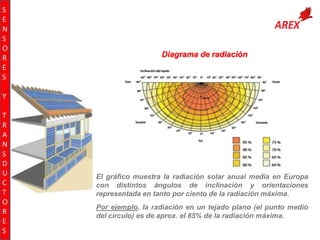 S
E
N
S
O
R
E
S

Diagrama de radiación

Y
T
R
A
N
S
D
U
C
T
O
R
E
S

El gráfico muestra la radiación solar anual media en Europa
con distintos ángulos de inclinación y orientaciones
representada en tanto por ciento de la radiación máxima.
Por ejemplo, la radiación en un tejado plano (el punto medio
del círculo) es de aprox. el 85% de la radiación máxima.

 