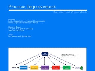 Process Improvement
Organizational Process Assets
P u r p o s e :
D e f i n e O r g a n i z a t i o n a l S t a n d a r d P r a c t i c e s a n d
c r e a t e O r g a n i z a t i o n a l P r o c e s s A s s e t s
P l a n n i n g T e a m :
2 P r o j e c t M a n a g e r s & 1 Q u a l i t y
A s s u r a n c e M a n a g e r
T o o l s :
D e v T r a c k e r a n d G o o g l e D o c s
 