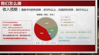 我们怎么做
收入预期：漫画书刊的利润率，在50%以上，玩具的利润率，在65%以上
4000
3500
1500
500
销售额（单位：万元）
漫画 手办 版权 其他周边
共生产6款手办
单个利润100元
预计单款销售量6W个
预计利润3.5千万
单本预估销量20W以上
每本售价15元，利润预估9元
3年内，首部作品出版本数15本
第二部和第三部作品出版本数10本
第四到六部作品出版本数3本
累计出版单行本44本，预计利润4千万
3年后每年稳定出版数在40本以上
游戏、动画等改编权售卖，预计利润1.5千万
钥匙扣、文化衫等周边销售，以及线下舞台剧等
预计利润5百万
 
