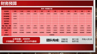 财务预算
未来一年财务计划
支出项目 10月 11月 12月 1月 2月 3月 4月 5月 6月 7月 8月 9月
办公室租金 30000 30000 30000 30000 30000 30000 30000 30000 30000 30000 30000 30000
写字楼押金 60000
办公区装修 30000
美术开销
固资采购 150000
电话、物业、水电 2000 2000 2000 2000 2000 2000 2000 2000 2000 2000 2000 2000
员工工资（含社保） 130000 130000 130000 130000 130000 200000 200000 200000 200000 200000 200000 200000
市场推广 315000 250000 50000 250000 50000 250000 150000 300000
合计 402000 477000 162000 162000 162000 432000 282000 482000 282000 482000 382000 532000
全年总计 4289000
主编2名 美工2名 市场人员1名
编剧3名 助手2名
公司估值：4000W
计划融资：400W，出让10%股份 团队构成:
 
