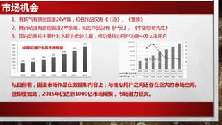 市场机会
中国动漫衍生品市场规模
1、有妖气有原创国漫20W篇，知名作品仅有《十冷》、《雏蜂》
2、腾讯动漫有原创国漫2W余篇，知名作品仅有《尸兄》、《中国惊奇先生》
3、国内动画片主要针对人群为低龄儿童，但动漫核心用户为高中及大学用户
从目前看，国漫市场作品在数量和内容上，与核心用户之间还存在巨大的市场空间。
但即使如此，2015年仍达到1000亿市场规模，市场潜力巨大。
 