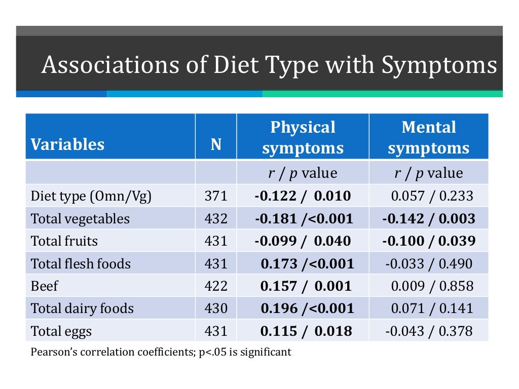 Dietary Pattern and Lifestyle Factors