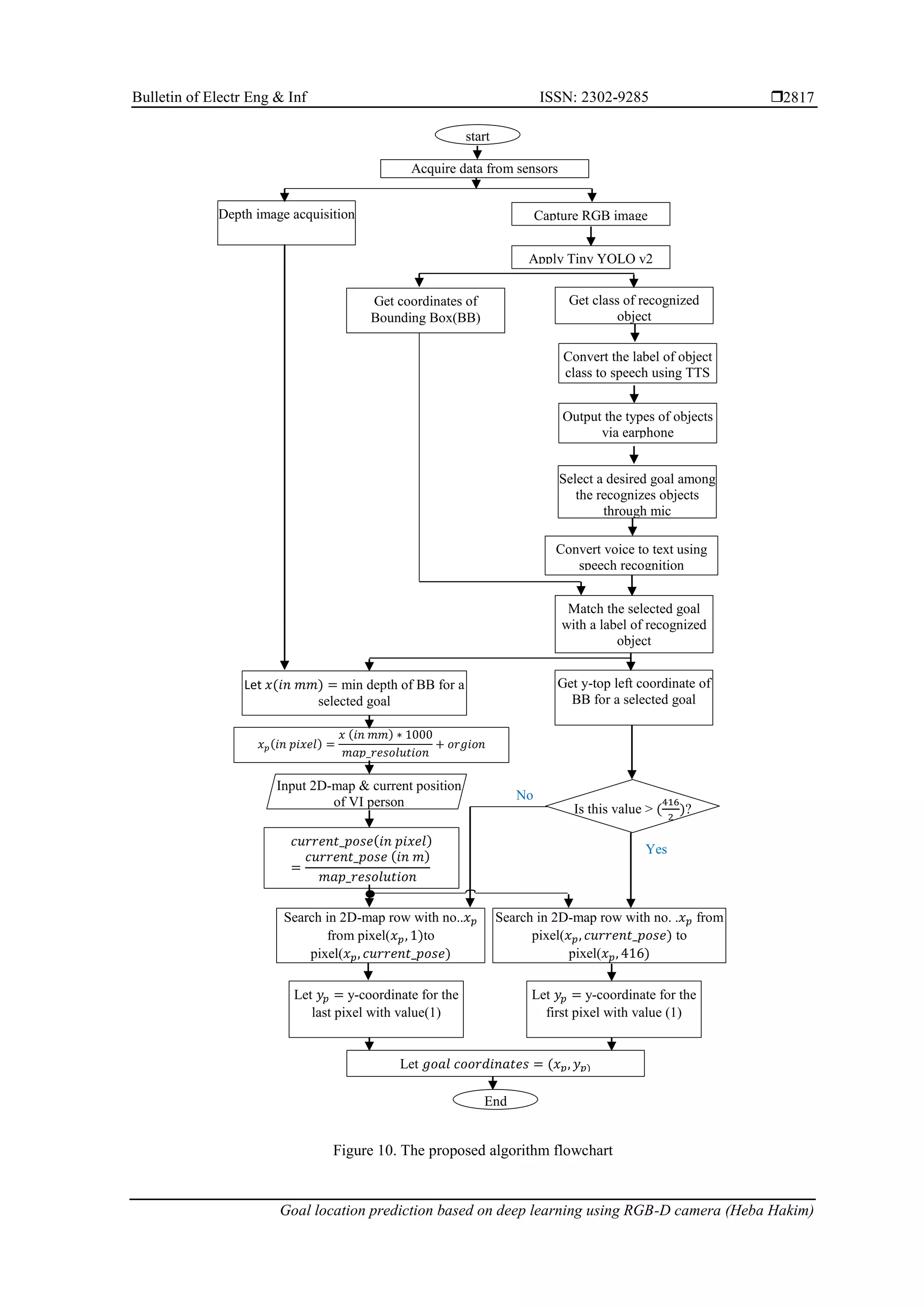Bulletin of Electr Eng & Inf ISSN: 2302-9285  Goal location prediction based on deep learning using RGB-D camera (Heba Hakim) 2817 Figure 10. The proposed algorithm flowchart Convert the label of object class to speech using TTS Select a desired goal among the recognizes objects through mic 𝑐𝑢𝑟𝑟𝑒𝑛𝑡_𝑝𝑜𝑠𝑒(𝑖𝑛 𝑝𝑖𝑥𝑒𝑙) = 𝑐𝑢𝑟𝑟𝑒𝑛𝑡_𝑝𝑜𝑠𝑒 (𝑖𝑛 𝑚) 𝑚𝑎𝑝_𝑟𝑒𝑠𝑜𝑙𝑢𝑡𝑖𝑜𝑛 + 𝑜𝑟𝑔𝑖𝑜𝑛 Input 2D-map & current position of VI person Get y-top left coordinate of BB for a selected goal 𝑥𝑝(𝑖𝑛 𝑝𝑖𝑥𝑒𝑙) = 𝑥 (𝑖𝑛 𝑚𝑚) ∗ 1000 𝑚𝑎𝑝_𝑟𝑒𝑠𝑜𝑙𝑢𝑡𝑖𝑜𝑛 + 𝑜𝑟𝑔𝑖𝑜𝑛 Match the selected goal with a label of recognized object Acquire data from sensors Depth image acquisition Capture RGB image start Apply Tiny YOLO v2 Get class of recognized object No Get coordinates of Bounding Box(BB) Is this value > ( 416 2 )? Let 𝑥(𝑖𝑛 𝑚𝑚) = min depth of BB for a selected goal Search in 2D-map row with no. .𝑥𝑝 from pixel(𝑥𝑝, 𝑐𝑢𝑟𝑟𝑒𝑛𝑡_𝑝𝑜𝑠𝑒) to pixel(𝑥𝑝, 416) Search in 2D-map row with no..𝑥𝑝 from pixel(𝑥𝑝, 1)to pixel(𝑥𝑝, 𝑐𝑢𝑟𝑟𝑒𝑛𝑡_𝑝𝑜𝑠𝑒) Let 𝑦𝑝 = y-coordinate for the first pixel with value (1) Let 𝑦𝑝 = y-coordinate for the last pixel with value(1) Let 𝑔𝑜𝑎𝑙 𝑐𝑜𝑜𝑟𝑑𝑖𝑛𝑎𝑡𝑒𝑠 = (𝑥𝑝, 𝑦𝑝) End Convert voice to text using speech recognition Output the types of objects via earphone Yes 