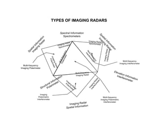 TYPES OF IMAGING RADARS Spatial Information Imaging Radar Spatial Information Imaging Radar Spatial Information Imaging Radar Elevation Information Interferometer Spectral Information Spectrometers Structural Information Polarimeter Imaging Radar Spectrometer Imaging Radar Interferometer Imaging Radar Spectrometer Imaging Radar Polarimeter Imaging Radar Polarimeter Imaging Radar Interferometer Multi-frequency Polarimeter Multi-frequency Interferometer Multi-frequency Imaging Radar Multi-frequency Imaging Polarimeter Imaging Polarimetric Interferometer Multi-frequency Imaging Interferometer Multi-frequency Imaging Polarimetric Interferometer 