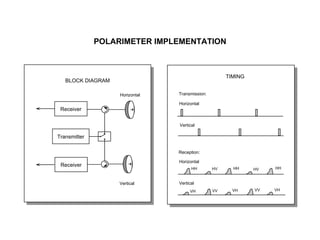 POLARIMETER IMPLEMENTATION TIMING Transmission: Horizontal Vertical Reception: Horizontal Vertical HH HH HH HV HV VH VV VH VV VH Transmitter Receiver Receiver BLOCK DIAGRAM Horizontal Vertical 