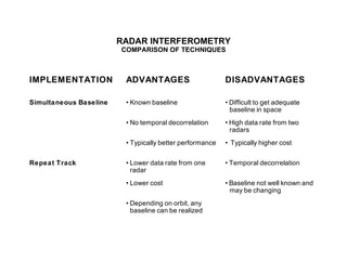 RADAR INTERFEROMETRY COMPARISON OF TECHNIQUES 