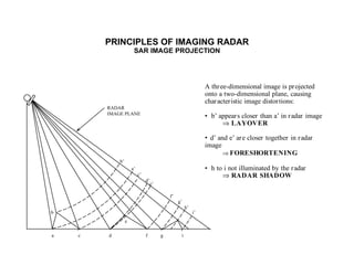PRINCIPLES OF IMAGING RADAR SAR IMAGE PROJECTION a c d f g i b e b’ a’ c’ d’ e’ g’ h’ i’ f’ RADAR IMAGE PLANE 