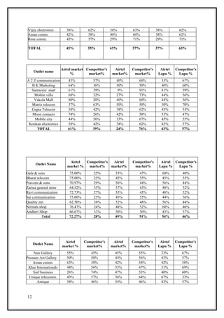 Vijay electronics        38%         62%           38%       63%            38%         62%
 Aman comm.               42%         58%           40%       60%            38%         62%
 Rose comm.               43%         57%           29%       71%            29%         71%

 TOTAL                    45%         55%           43%       57%            37%        63%




                       Airtel market Competitor's    Airtel   Competitor's     Airtel Competitor's
     Outlet name
                             %        market%       market%    market%        Lapu %    Lapu %
A 2 Z communication        43%           57%          40%         60%          33%        67%
   B.K.Marketing           64%           36%          50%         50%          40%        60%
   Santacruz mart          61%           39%           9%         91%          41%        59%
    Mobile villa           68%           32%          27%         73%          44%        56%
    Vakola Mall            80%           20%          40%         60%          44%        56%
   Matrix telecom          37%           63%          50%         50%          30%        70%
   Gupta Telecom           58%           42%          38%         62%          45%        55%
   Moon contacts           74%           26%          42%         58%          53%        47%
     Mobile city           44%           56%          33%         67%          45%        55%
 Konkan electronics        58%           42%          38%         62%          43%        57%
      TOTAL                61%           39%          24%         76%          43%        57%




                           Airtel  Competitor's  Airtel       Competitor's     Airtel Competitor's
      Outlet Name
                          market %  market%     market%        market%        Lapu %    Lapu %
Gala & sons                75.00%        25%          53%         47%           60%       40%
Bharat telecom             75.00%        25%          45%         55%           45%       55%
Praveen & sons             70.97%        29%          56%         44%           56%       44%
Zarina general store       64.52%        35%          57%         43%           48%       52%
Ravi communication         72.73%        27%          55%         45%           48%       52%
Sai communication          75.00%        25%          45%         55%           44%       56%
Quality inn                62.50%        38%          52%         48%           56%       44%
Nirmals shop               76.47%        24%          48%         52%           60%       40%
Andheri Shop               66.67%        33%          50%         50%           43%       57%
          Total            72.27%        28%          49%         51%           54%       46%




                        Airtel      Competitor's     Airtel   Competitor's     Airtel Competitor's
     Outlet Name
                       market %      market%        market%    market%        Lapu %    Lapu %
    Nair Gallery          55%           45%           45%         55%          33%        67%
Poonam Art Gallery        50%           50%           44%         56%          43%        57%
   Aman comm.             63%           38%           42%         58%          42%        58%
 Khar Internationals      44%           56%           33%         67%          31%        69%
    Saif business         26%           74%           47%         53%          40%        60%
 Unique telecomm.         43%           57%           36%         64%          67%        33%
      Antique             54%           46%           54%         46%          43%        57%



12
 