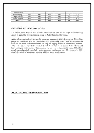 Communications
  Harmain Entp..     56%          44%          42%          58%         43%        57%
  Orpat watches      56%          44%          56%          44%         29%        71%
  Sindhi Mobiles     45%          55%          40%          60%         38%        62%
     TOTAL           50%          50%          43%          57%         40%        60%



CUSTOMER SATISFACTION LEVEL:

The above graph shows a slice of 50%. These are the total no. of People who are using
Airtel. It seems that people are more aware of Airtel than any other brand.

As the above graph clearly shows that customer services at Airtel Seems poor. 35% of the
people are dissatisfied with the customer services provided by Airtel. They are the ones who
have the maximum share in the market but they are lagging behind in the customer services.
10% of the people were fully dissatisfied with the customer services of Airtel. This could
leave an impact on the mind of the consumer. He can even switch over his brand. 10% of the
people seemed partially satisfied with the customer services and only 45% seem to be fully
satisfied with Airtel’s customer services, which is a very small amount.




Airtel Pre-Paid-GSM Growth In India




13
 