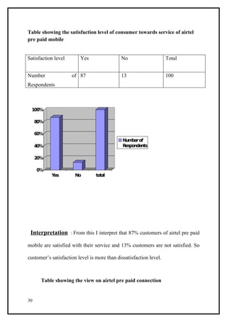 Table showing the satisfaction level of consumer towards service of airtel
pre paid mobile


Satisfaction level       Yes                 No                     Total


Number               of 87                   13                     100
Respondents



  100%

     80%

     60%
                                              Num of
                                                  ber
     40%                                      R pondents
                                               es

     20%

     0%
           Yes         No        total




 Interpretation : From this I interpret that 87% customers of airtel pre paid

mobile are satisfied with their service and 13% customers are not satisfied. So

customer’s satisfaction level is more than dissatisfaction level.



       Table showing the view on airtel pre paid connection


30
 