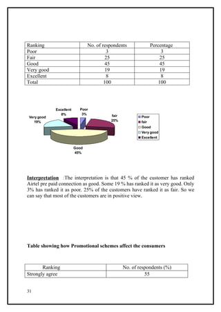 Ranking                         No. of respondents           Percentage
Poor                                      3                        3
Fair                                     25                       25
Good                                     45                       45
Very good                                19                       19
Excellent                                 8                        8
Total                                   100                      100




             Excellent     Poor
                8%          3%            fair
Very good                                                Poor
  19%                                     25%            fair
                                                         Good
                                                         Very good
                                                         Excellent

                         Good
                         45%




Interpretation :The interpretation is that 45 % of the customer has ranked
Airtel pre paid connection as good. Some 19 % has ranked it as very good. Only
3% has ranked it as poor. 25% of the customers have ranked it as fair. So we
can say that most of the customers are in positive view.




Table showing how Promotional schemes affect the consumers



       Ranking                                   No. of respondents (%)
Strongly agree                                             55


31
 