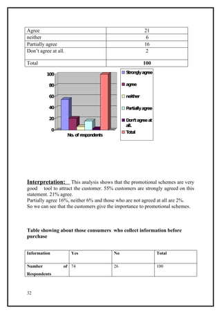 Agree                                                     21
neither                                                    6
Partially agree                                           16
Don’t agree at all.                                        2

Total                                                     100

          100                                   Strong ag
                                                      ly ree

           80                                   agree

           60                                   neither

           40                                   Partially agree

           20                                   D on’t ag at
                                                         ree
                                                all.
              0                                 Total
                      No. of respondents




Interpretation:      This analysis shows that the promotional schemes are very
good tool to attract the customer. 55% customers are strongly agreed on this
statement. 21% agree.
Partially agree 16%, neither 6% and those who are not agreed at all are 2%.
So we can see that the customers give the importance to promotional schemes.



Table showing about those consumers who collect information before
purchase


Information            Yes                 No                     Total

Number            of 74                    26                     100
Respondents



32
 