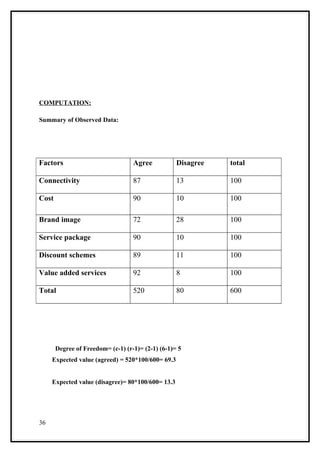 COMPUTATION:

Summary of Observed Data:




Factors                            Agree           Disagree   total

Connectivity                       87              13         100

Cost                               90              10         100

Brand image                        72              28         100

Service package                    90              10         100

Discount schemes                   89              11         100

Value added services               92              8          100

Total                              520             80         600




       Degree of Freedom= (c-1) (r-1)= (2-1) (6-1)= 5
     Expected value (agreed) = 520*100/600= 69.3


     Expected value (disagree)= 80*100/600= 13.3




36
 