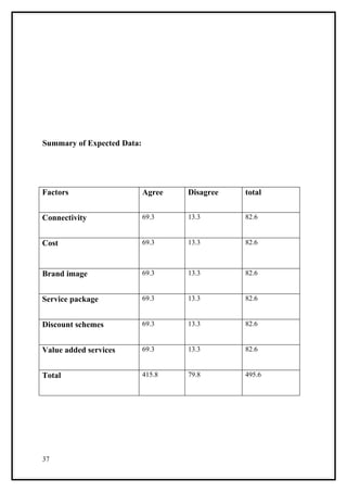 Summary of Expected Data:




Factors                     Agree   Disagree   total


Connectivity                69.3    13.3       82.6


Cost                        69.3    13.3       82.6



Brand image                 69.3    13.3       82.6


Service package             69.3    13.3       82.6


Discount schemes            69.3    13.3       82.6


Value added services        69.3    13.3       82.6


Total                       415.8   79.8       495.6




37
 