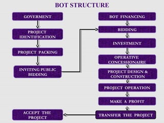 BOT FINANCING
BIDDING
INVESTMENT
OPERATIVE
CONCESSIONAIRE
PROJECT DESIGN &
CONSTRUCTION
PROJECT OPERATION
MAKE A PROFIT
TRANSFER THE PROJECT
GOVERMENT
PROJECT
IDENTIFICATION
PROJECT PACKING
INVITING PUBLIC
BIDDING
ACCEPT THE
PROJECT
BOT STRUCTURE
 