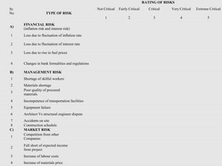Sr.
No TYPE OF RISK
RATING OF RISKS
Not Critical Fairly Critical Critical Very Critical Extreme Critical
1 2 3 4 5
A)
FINANCIAL RISK
(inflation risk and interest risk)
1 Loss due to fluctuation of inflation rate
2 Loss due to fluctuation of interest rate
3 Loss due to rise in fuel prices
4 Changes in bank formalities and regulations
B) MANAGEMENT RISK
1 Shortage of skilful workers
2 Materials shortage
3
Poor quality of procured
materials
4 Incompetence of transportation facilities
5 Equipment failure
6 Architect Vs structural engineer dispute
7 Accidents on site
8 Construction schedule
C) MARKET RISK
1
Competition from other
Companies
2
Fall short of expected income
from project
3 Increase of labour costs
4 Increase of materials price
 