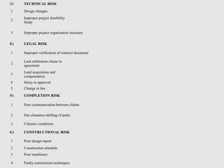 D) TECHNICAL RISK
1 Design changes
2
Improper project feasibility
Study
3 Improper project organization structure
E) LEGAL RISK
1 Improper verification of contract document
2
Lack arbitration clause in
agreement
3
Land acquisition and
compensation
4 Delay in approval
5 Change in law
F) COMPLETION RISK
1 Poor communication between clients
2 Site clearance-shifting of poles
3 Climatic conditions
G) CONSTRUCTIONAL RISK
1 Poor design report
2 Construction schedule
3 Poor machinery
4 Faulty construction techniques
 