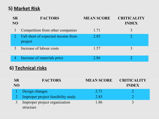 5) Market Risk
SR
NO
FACTORS MEAN SCORE CRITICALITY
INDEX
1 Competition from other companies 1.71 3
2 Fall short of expected income from
project
2.85 2
3 Increase of labour costs 1.57 3
4 Increase of materials price 2.86 2
6) Technical risks
SR
NO
FACTORS MEAN SCORE CRITICALITY
INDEX
1 Design changes 2.71 2
2 Improper project feasibility study 2.85 2
3 Improper project organization
structure
1.86 3
 