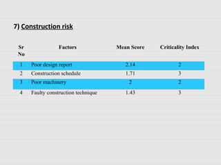 7) Construction risk
Sr
No
Factors Mean Score Criticality Index
1 Poor design report 2.14 2
2 Construction schedule 1.71 3
3 Poor machinery 2 2
4 Faulty construction technique 1.43 3
 