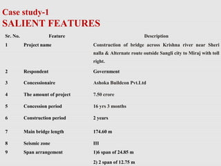 Case study-1
SALIENT FEATURES
Sr. No. Feature Description
1 Project name Construction of bridge across Krishna river near Sheri
nalla & Alternate route outside Sangli city to Miraj with toll
right.
2 Respondent Government
3 Concessionaire Ashoka Buildcon Pvt.Ltd
4 The amount of project 7.50 crore
5 Concession period 16 yrs 3 months
6 Construction period 2 years
7 Main bridge length 174.60 m
8 Seismic zone III
9 Span arrangement 1)6 span of 24.85 m
2) 2 span of 12.75 m
 