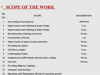 • SCOPE OF THE WORK
SR.
NO.
SCOPE DESCRIPTION
1 Four laning of carriageway 49.99 KM
2 Improvement and widening of major bridge 1 no.
3 Improvement and widening of minor bridge 8 nos.
4 Reconstruction widening of culverts 54 nos.
5 Construction of R.O.B. 1 no
6 Improvement of major & minor junctions 18 nos.
7 Providing bus shelter 19 nos.
8 Toll Plaza complex 9 nos.
9 Landscaping of spots 5 nos.
10 Sculptures in traffic islands with decorative railing 10 nos.
11 Seat outs 130 nos.
12 Providing Highway Lighting
13 Adequate road furniture
14 Operation and Maintenance till end of concession period
 
