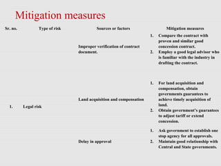 Mitigation measures
Sr. no. Type of risk Sources or factors Mitigation measures
1. Legal risk
Improper verification of contract
document.
1. Compare the contract with
proven and similar good
concession contract.
2. Employ a good legal advisor who
is familiar with the industry in
drafting the contract.
Land acquisition and compensation
1. For land acquisition and
compensation, obtain
governments guarantees to
achieve timely acquisition of
land.
2. Obtain government’s guarantees
to adjust tariff or extend
concession.
Delay in approval
1. Ask government to establish one
stop agency for all approvals.
2. Maintain good relationship with
Central and State governments.
 