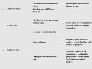 2. Completion risk
Poor communication between
clients
1. Provide good arbitrator if
dispute arises.
Site clearance-shifting of
poles,etc
3. Market risk
Fall short of expected income
from project 1. Carry out a thorough market
research before starting of
the project.
Increase of materials price
4. Technical risk
Design changes
1. Employ a good structural
engineer who is familiar with
designs of projects.
Improper project feasibility
study
1. Consult a top financial
consultant to conduct the
projection or verifying the
financial report of the
project.
 