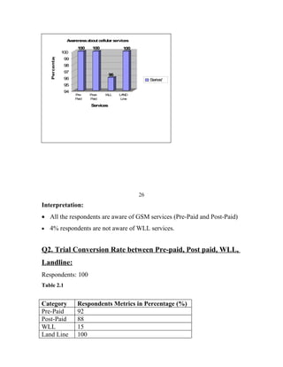 A areness about cellular services
                    w
                        100     100              100
    Percentage   100
                  99
                  98
                  97
                                          96
                  96                                        Series'
                  95
                  94
                       Pre-    Post-   WLL     LA ND
                       Paid    Paid             Line

                               Services




                                                       26
Interpretation:
• All the respondents are aware of GSM services (Pre-Paid and Post-Paid)
•   4% respondents are not aware of WLL services.


Q2. Trial Conversion Rate between Pre-paid, Post paid, WLL,
Landline:
Respondents: 100
Table 2.1


Category                Respondents Metrics in Percentage (%)
Pre-Paid                92
Post-Paid               88
WLL                     15
Land Line               100
 