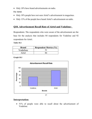 • Only 18% have heard advertisements on radio.
For Airtel:
• Only 18% people have not seen Airtel’s advertisement in magazines.
• Only 13% of the people have heard Airtel’s advertisement on radio.


Q10. Advertisement Recall Rate of Airtel and Vodafone:

Respondents: The respondents who were aware of the advertisement are the
base for the analysis that includes 84 respondents for Vodafone and 92
respondents for Airtel.
Table 10.1

                 Brand              Respondent Metrics (%)
               Vodafone                      51
                     Airtel                  86

Graph 10.1


                              Advertisement Recall Rate

               100

               80
  Percentage




               60

               40

               20

                0
                              Vodafone                    Airtel
                                           Brands


                                              37

Interpretation:
     • 51% of people were able to recall about the advertisement of
       Vodafone.
 