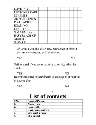 COVERAGE
CUSTOMER CARE
SCHEMES
ADVERTISEMENT
POPULARITY
ROAMING
CLARITY
SIM MEMORY
EASY USAGE OF
ADDED
SERVICES

  Q8..would you like to buy new connection of airtel if
  you are not using any cellular service.
  YES                                                NO

Shift to airtel if you are using cellular service other than
airtel?
   YES                                      NO
recommend airtel to your friends or colleagues or relatives
or anyone else
  YES                                           NO
                                    57


              List of contacts
S.No        Name of Person
1.          Akshay jain
2.          Rahul rathi
3.          Kaanchan phadtare
4.          Siddharth prasad
5.          Shiv gunjal
 