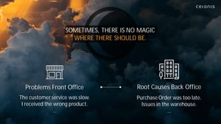 Problems Front Office Root Causes Back Office
Purchase Order was too late.
Issues in the warehouse.
…
The customerservice was slow.
I received the wrong product.
…
SOMETIMES, THERE IS NO MAGIC
WHERE THERE SHOULD BE.
 