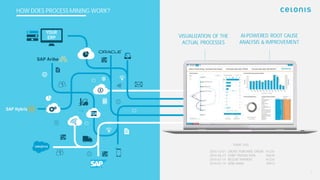 2016-12-01 CREATE PURCHASE ORDER #1234
2016-06-23 START PRODUCTION #5678
2016-07-14 RECEIVE PAYMENT #1234
2016-07-14 SEND EMAIL #9012
EVENT LOG
6
AI-POWERED ROOT CAUSE
ANALYSIS & IMPROVEMENT
VISUALIZATION OF THE
ACTUAL PROCESSES
HOW DOES PROCESS MINING WORK?
 