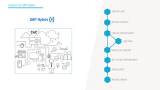 Celonis for SAP Hybris
MEETING
INITIAL CONTACT
CREATE OPPORTUNITY
PROOF OF CONCEPT
SET TO HOTOPPORTUNITY
CREATE LEAD
SEND QUOTE
RECEIVE ORDER
 